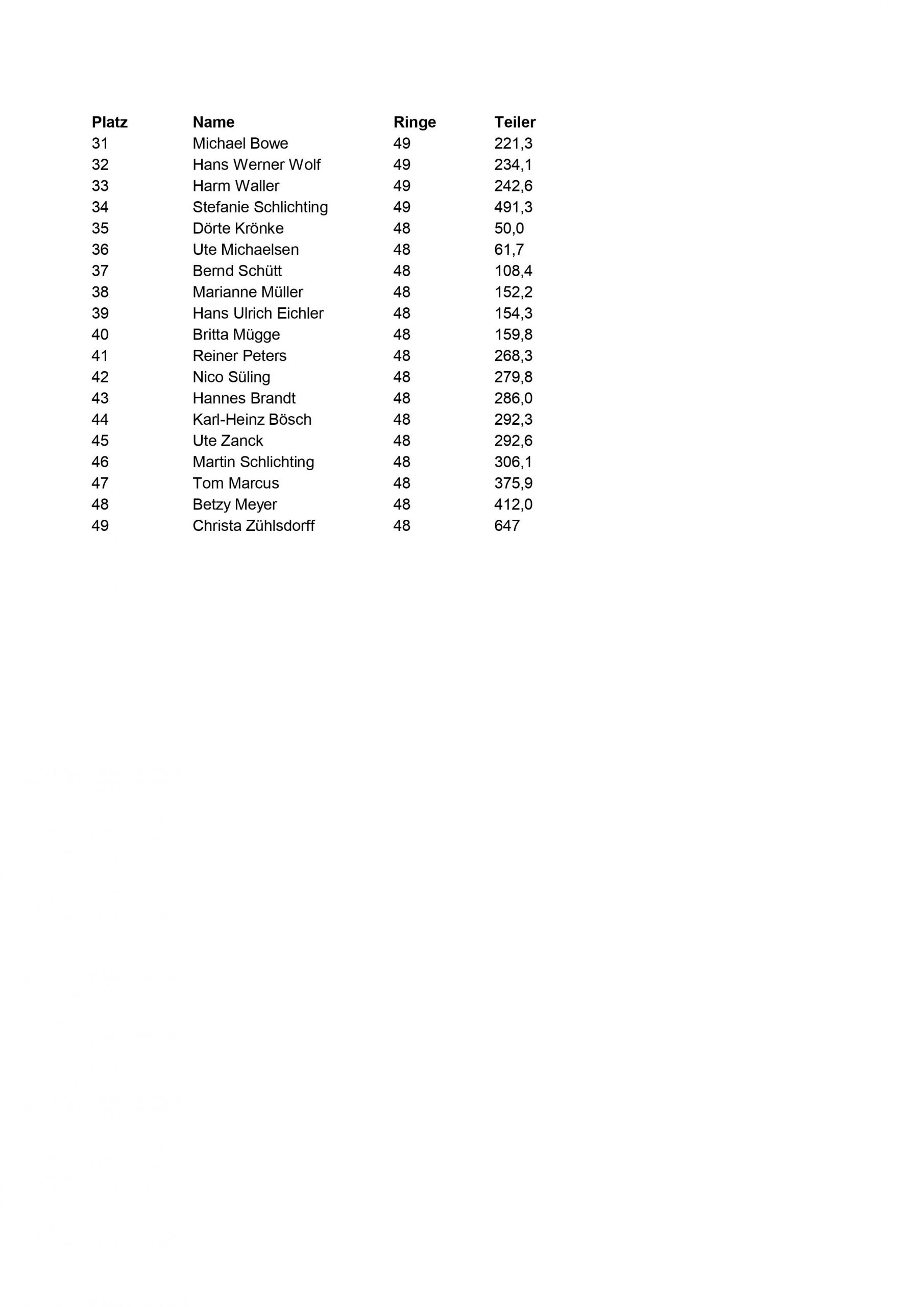 Ergebnisse Frühjahrsschießen 2020 0004